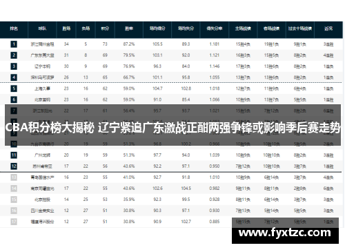 CBA积分榜大揭秘 辽宁紧追广东激战正酣两强争锋或影响季后赛走势 CBA积分榜大揭秘 辽宁紧追广东激战正酣两强争锋或影响季后赛走势